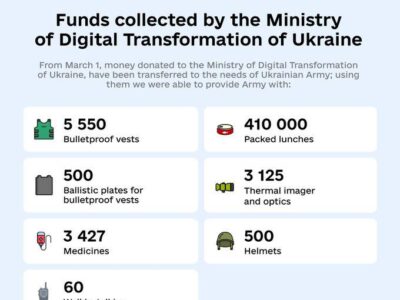 ukraine-demonstrates-that-cryptocurrency-is-a-potent-tool-for-marshaling-grassroots-support-–-forbes