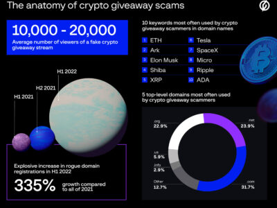 scams-related-to-cryptocurrency-giveaways-have-tripled-in-2022,-says-new-report-–-digital-information-world