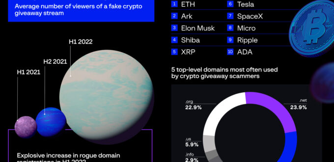 scams-related-to-cryptocurrency-giveaways-have-tripled-in-2022,-says-new-report-–-digital-information-world