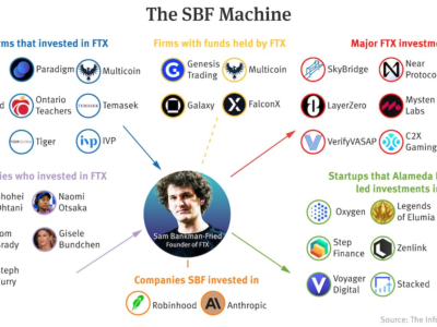 sbf’s-web-of-influence-is-a-tangled-mess-of-investors,-investments,-and-firms-stuck-in-between-–-the-information