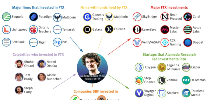 sbf’s-web-of-influence-is-a-tangled-mess-of-investors,-investments,-and-firms-stuck-in-between-–-the-information