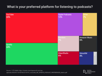 podcast-videos-are-taking-over-the-place-of-audio-ones-–-digital-information-world