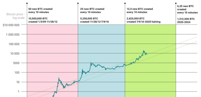 “is-it-priced-in?”-–-thoughts-on-valuing-btc-and-the-upcoming-halving